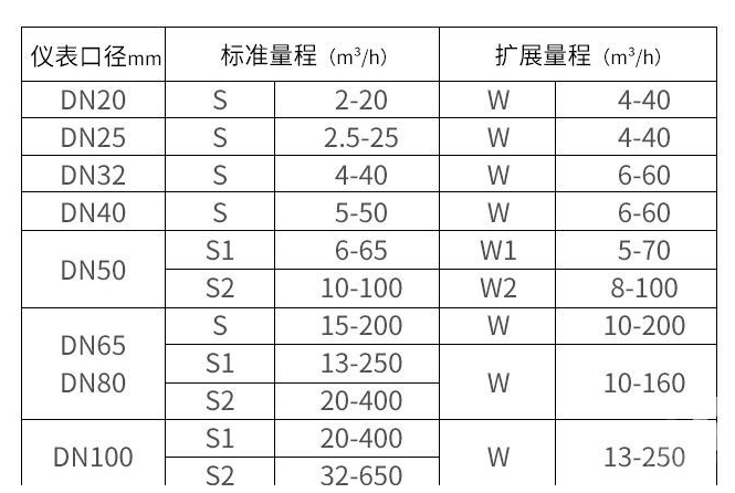 天然氣流量計(jì)選型與價(jià)格圖片